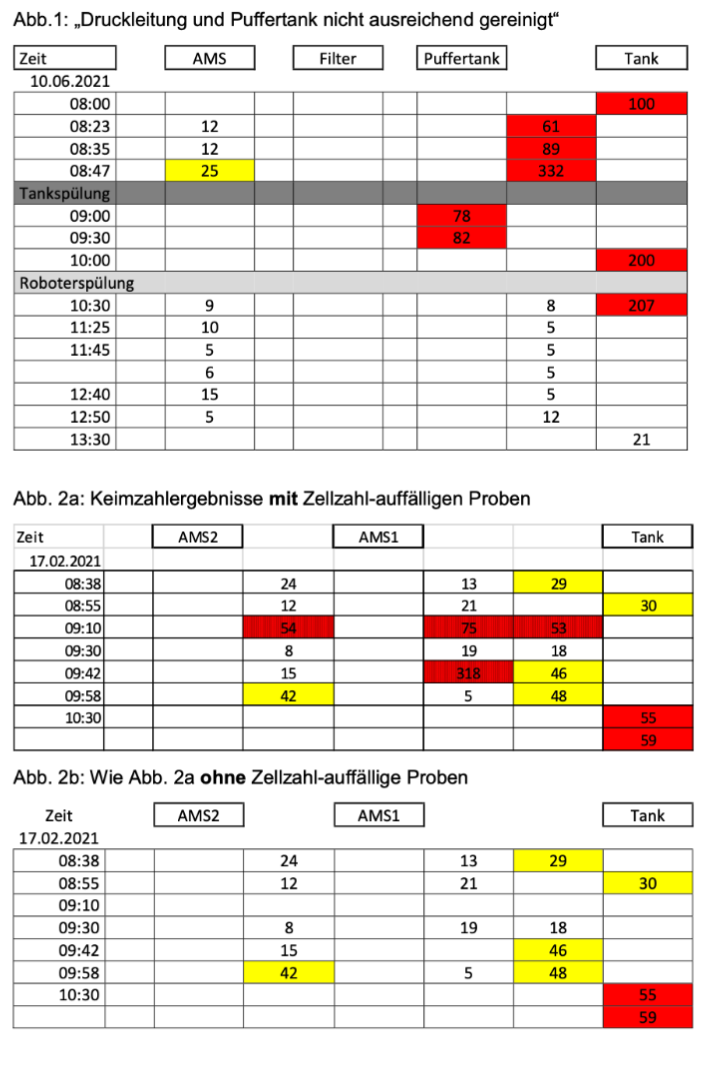 Anwendung von Stufenkontrollen bei Keimzahlproblemen in Melkrobotern ...